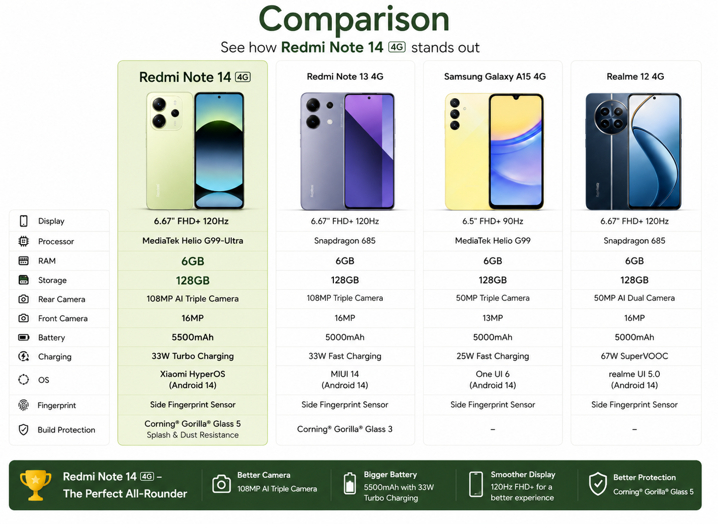 Xiaomi Redmi Note 14 4G 128GB ROM 6GB RAM Dual SIM GSM Unlocked  - Lime Green