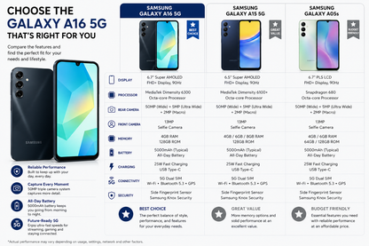 Samsung Galaxy A16 5G 5G smartphone comparison chart with screen and camera views.