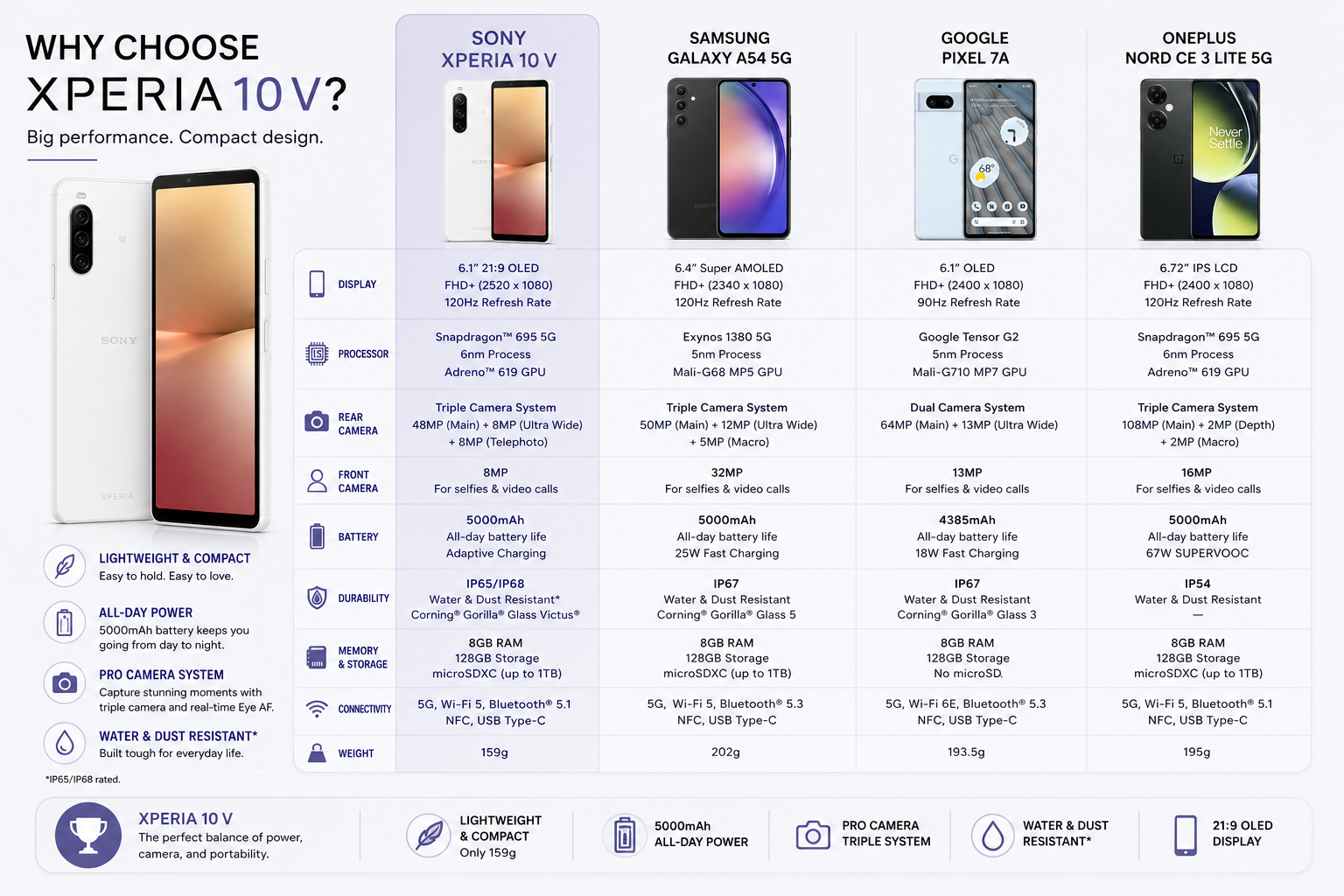 White Sony Xperia 10 V smartphone shown in front and back comparison