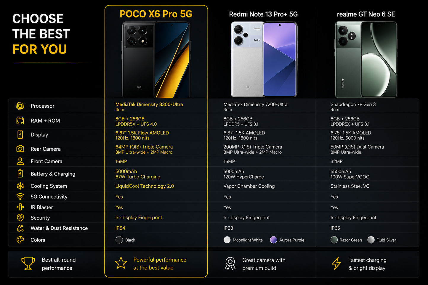 Xiaomi Poco X6 PRO 5G 256GB ROM 8GB RAM Dual SIM GSM Unlocked - Black