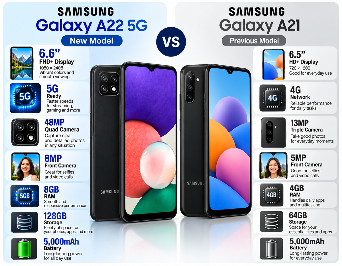 Samsung Galaxy A22 5G Two smartphones side by side, front screens facing up and rear cameras visible