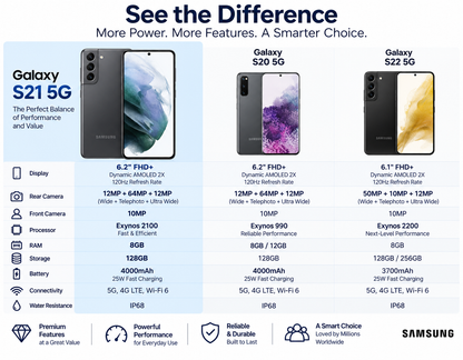 Samsung Galaxy S21 5G Gray Samsung smartphone render on a comparison feature chart