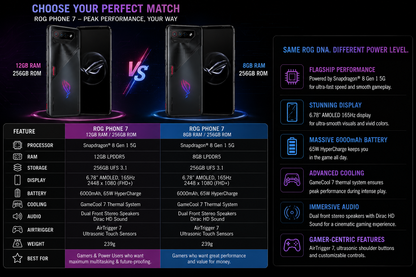 Black ASUS ROG Phone 7 smartphone beside spec comparison screen and dual phones