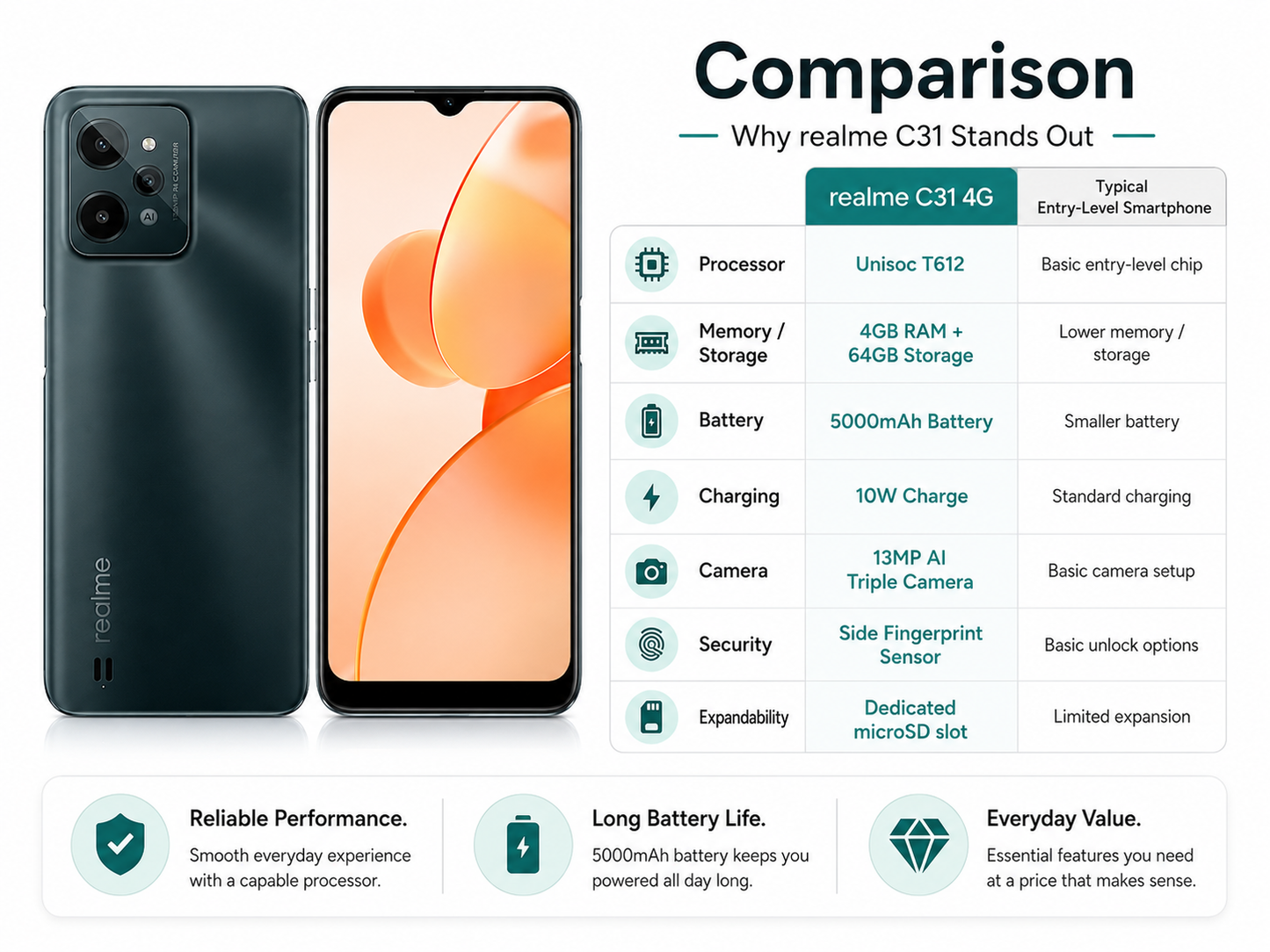 realme C31 4G Dark green realme smartphone front and back with camera module visible