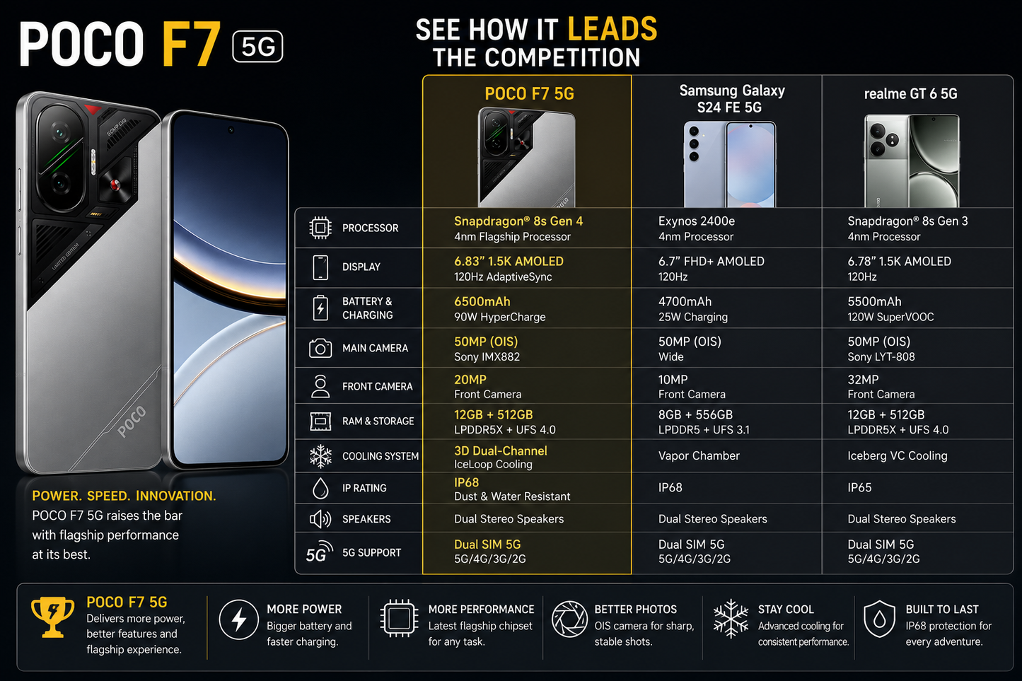 Smartphone display box graphic for Poco F7 5G with specifications callouts