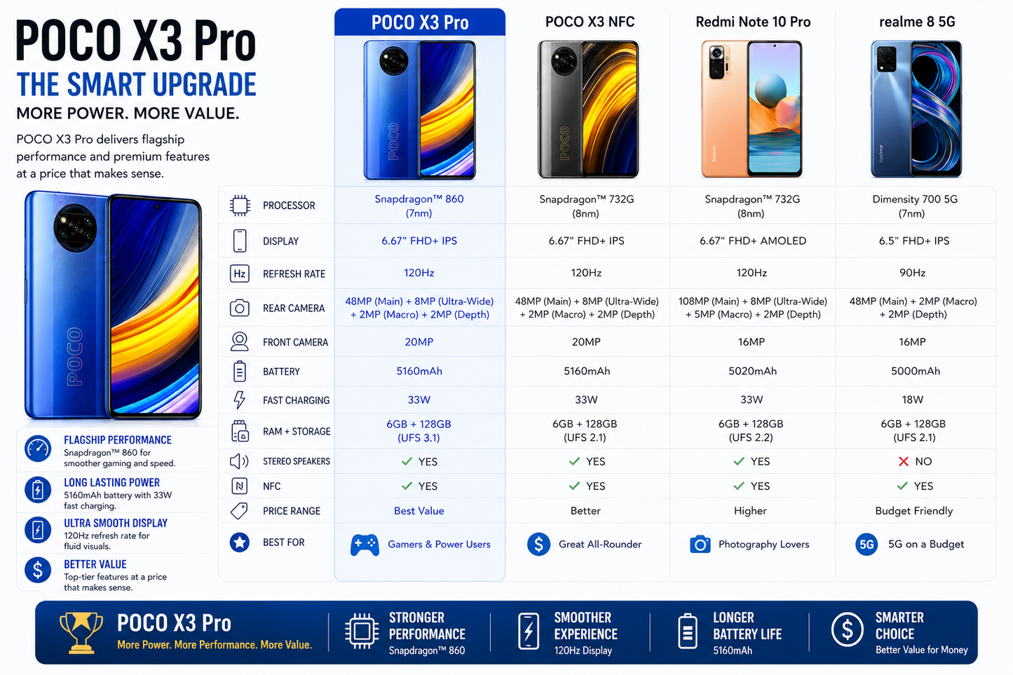 Xiaomi Poco X3 Pro 128GB 6GB RAM Dual SIM GSM Unlocked - Blue