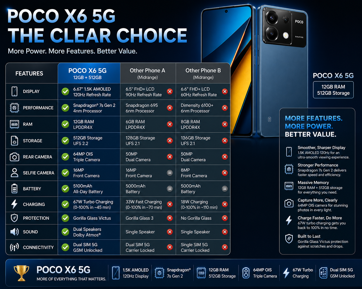 Blue Poco X6 5G smartphone, front and back view with triple rear cameras
