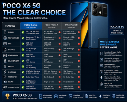 Blue Poco X6 5G smartphone, front and back view with triple rear cameras