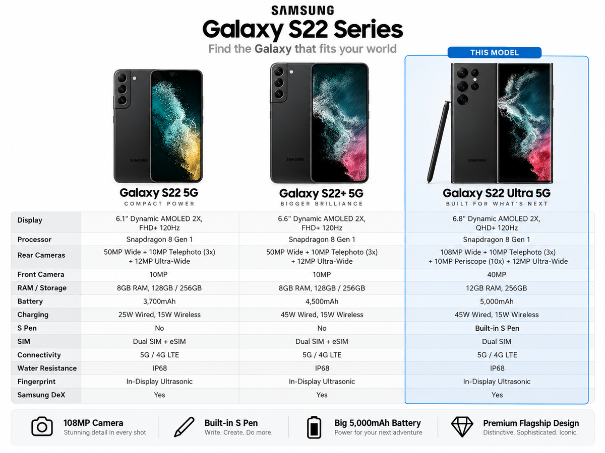 Galaxy S22 Ultra 5G black phone with S Pen, shown among S22 models