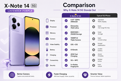 Xiaomi Redmi Note 14 5G 256GB ROM 8GB RAM Dual Sim GSM Unlocked - Lavender Purple