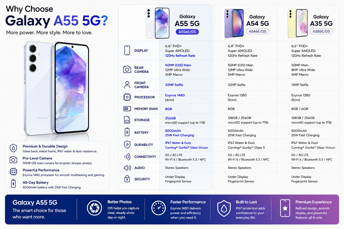 Ice blue Samsung Galaxy A55 5G phone with front display and rear camera module.