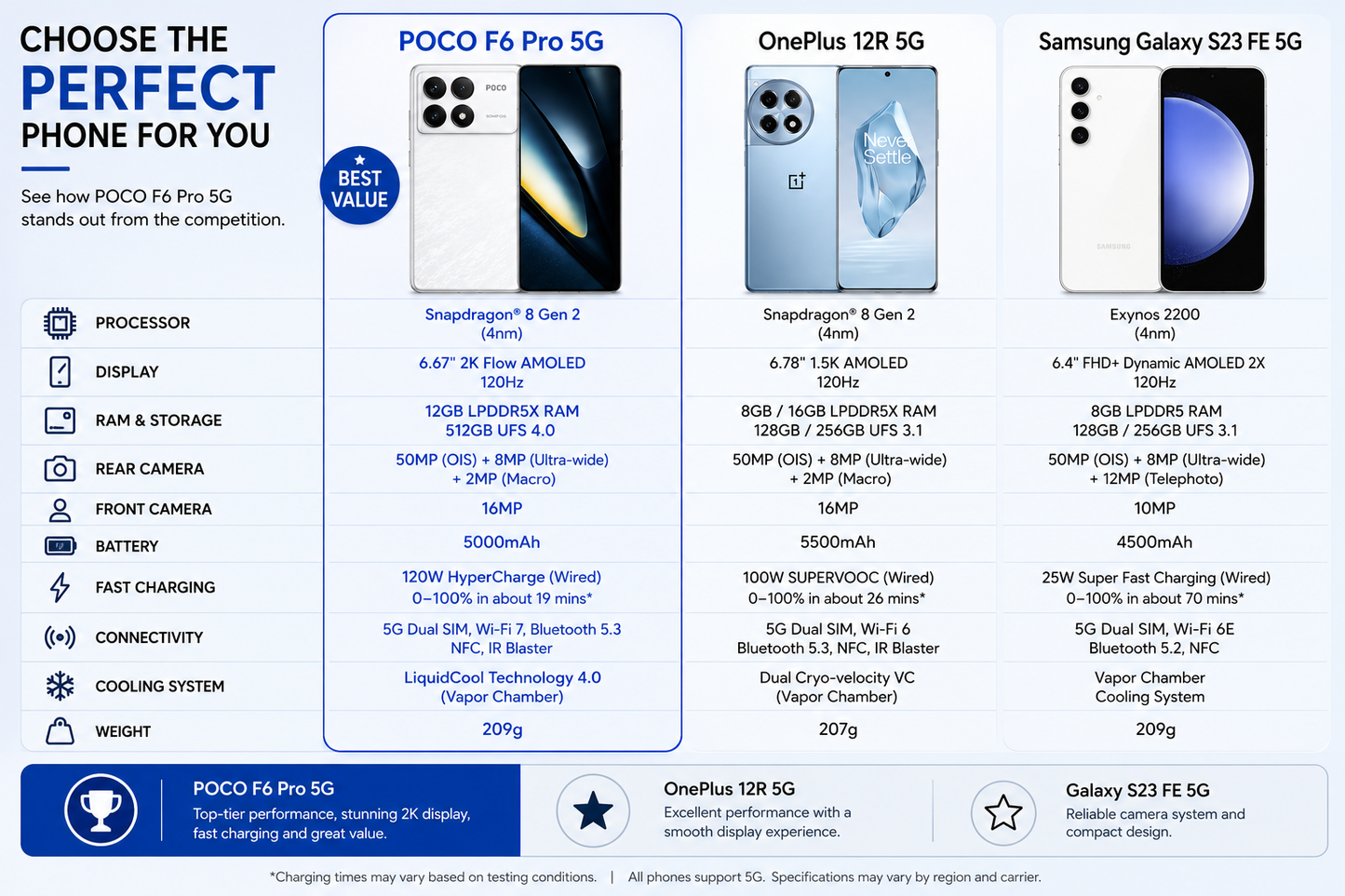 White POCO F6 Pro 5G phone shown on a comparison chart with specifications