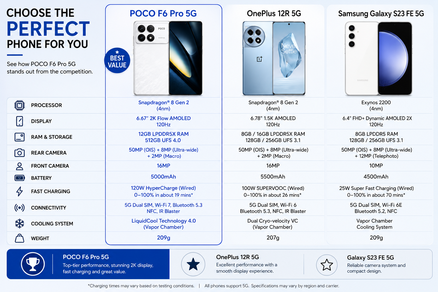 White POCO F6 Pro 5G phone shown on a comparison chart with specifications