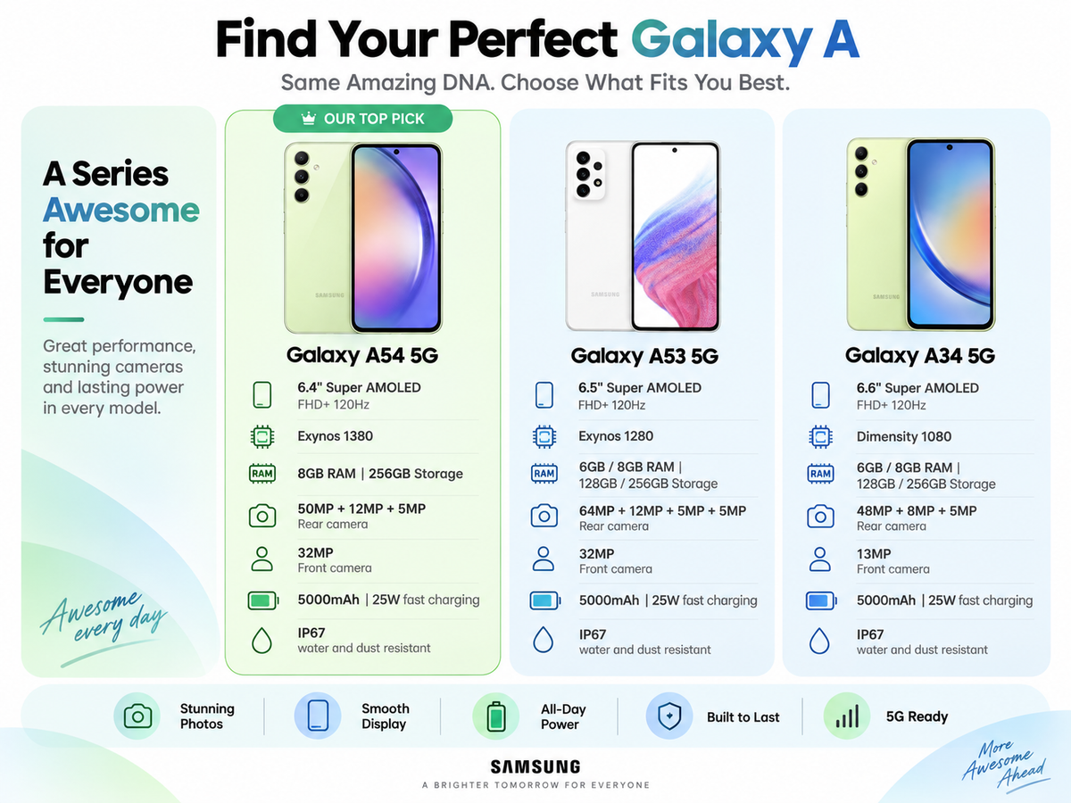 Galaxy A series lineup graphic featuring a small Galaxy A54 5G phone thumbnail in green.