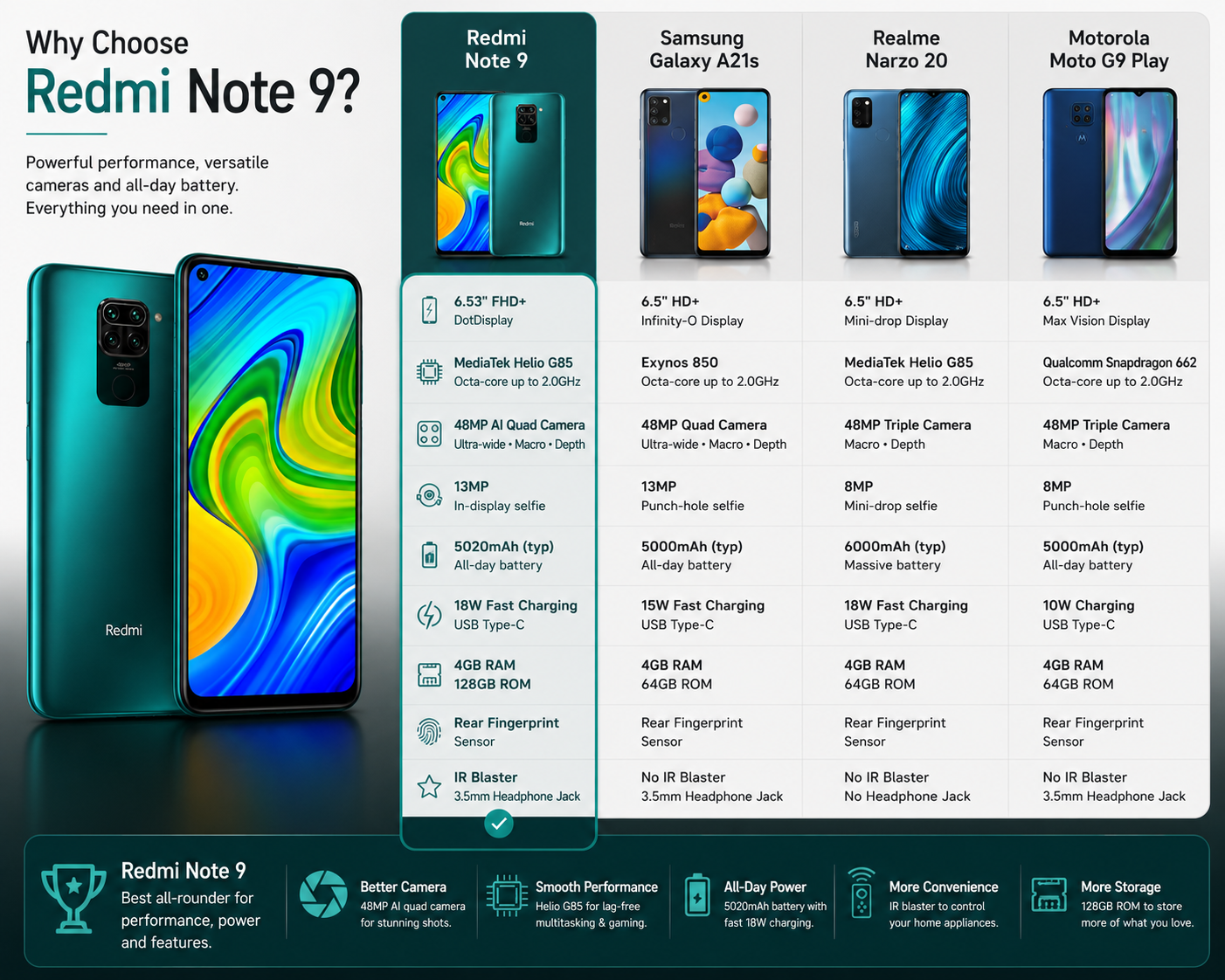 Xiaomi Redmi Note 9 4GB RAM + 128GB, 48MP Quad Camera Unlocked - Forest Green