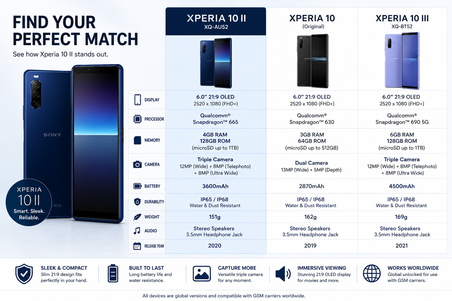 Sony Xperia 10 II XQ-AU52 Blue smartphone with on-screen comparison spec chart