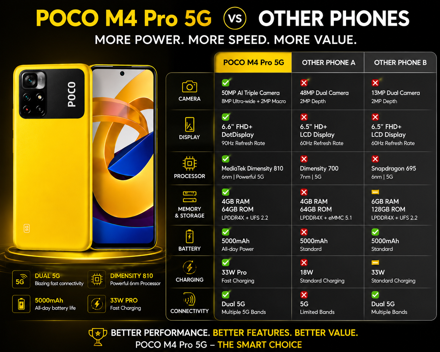 Xiaomi Poco M4 PRO 5G 64GB 4GB RAM Dual SIM GSM Unlocked - Yellow