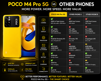 Xiaomi Poco M4 PRO 5G 64GB 4GB RAM Dual SIM GSM Unlocked - Yellow