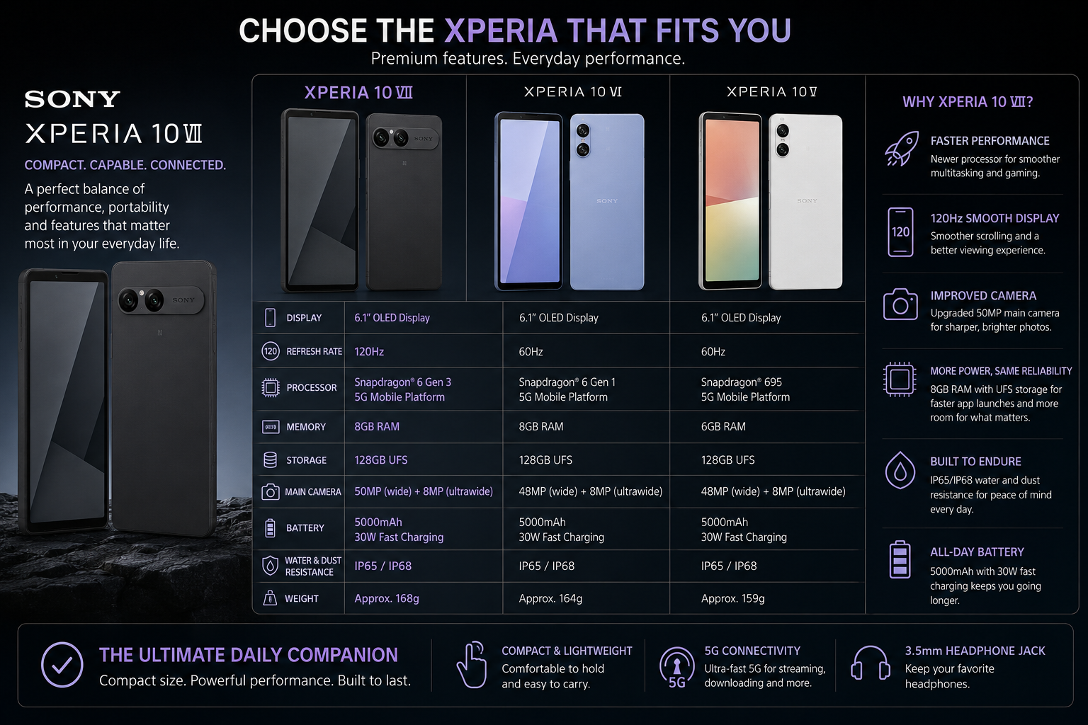 Sony Xperia 10 VII phone features and specifications graphic