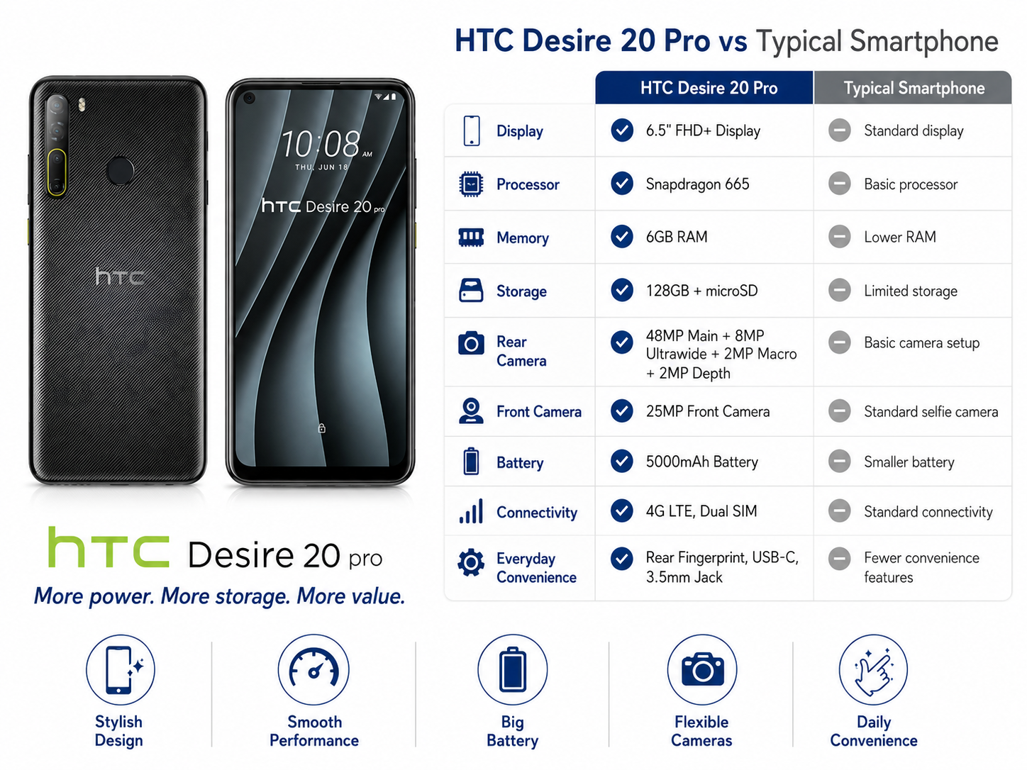 Black HTC Desire 20 Pro smartphone front and back views side by side.