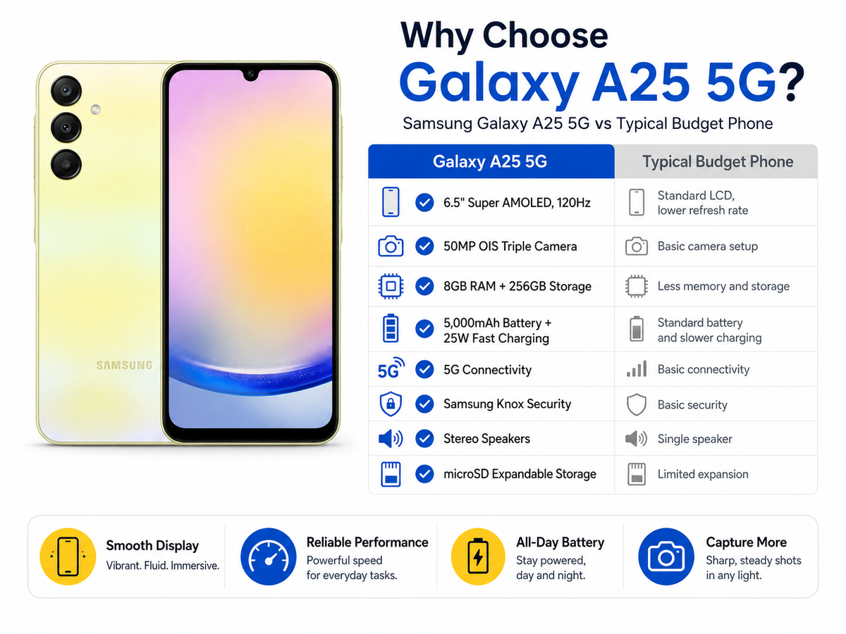 Samsung Galaxy A25 5G smartphone with yellow back and front display, triple rear cameras