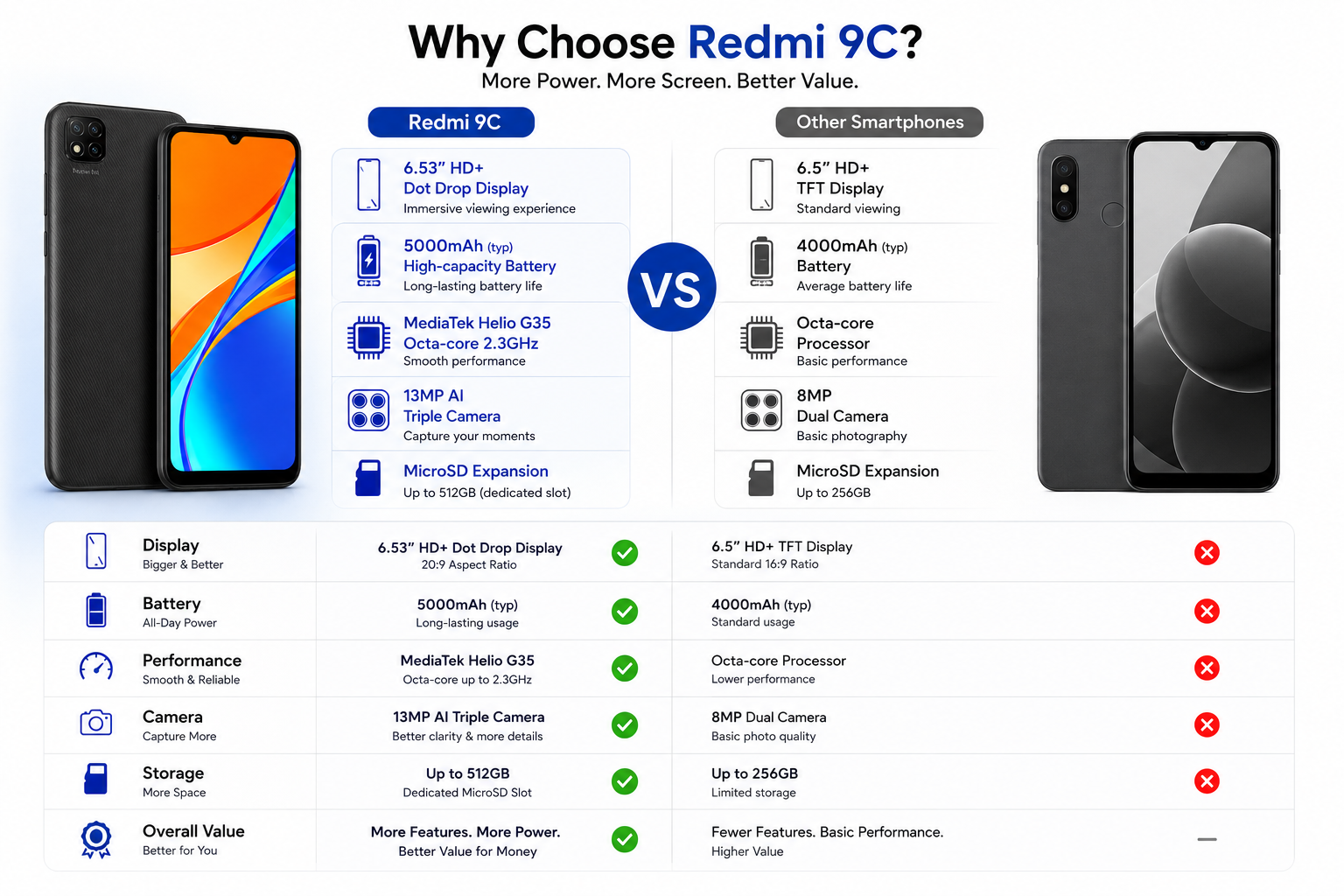 Xiaomi Redmi 9C Midnight grey smartphone front and back next to feature comparison chart