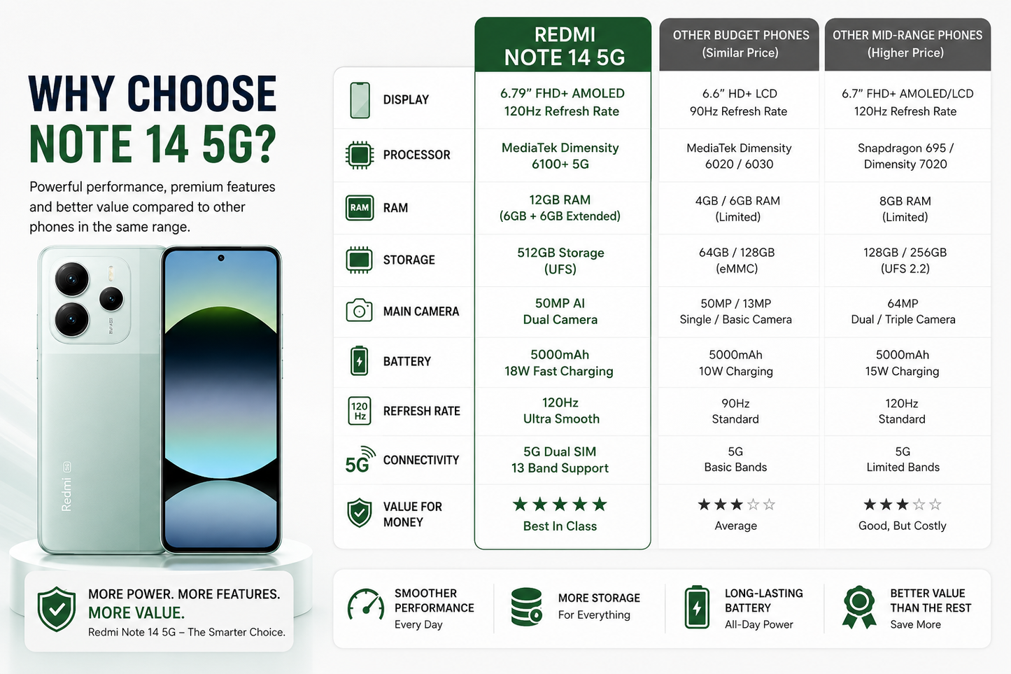 Xiaomi Redmi Note 14 5G 512GB ROM 12GB RAM Dual Sim GSM Unlocked - Coral Green