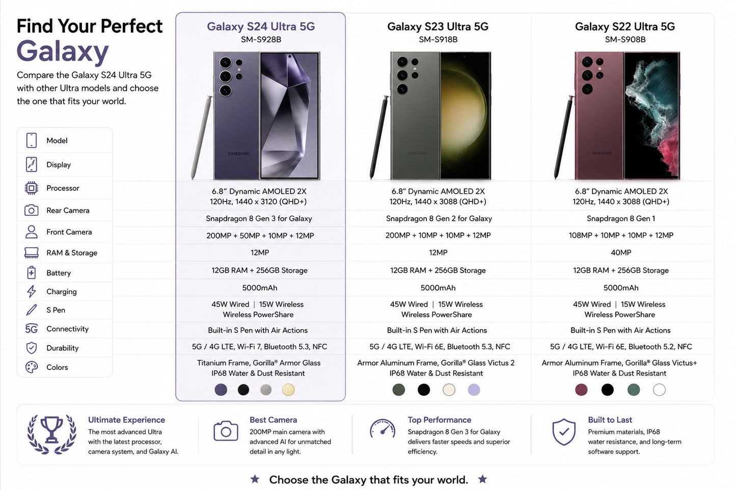 Galaxy S24 Ultra spec chart showing phone options, including titanium violet model