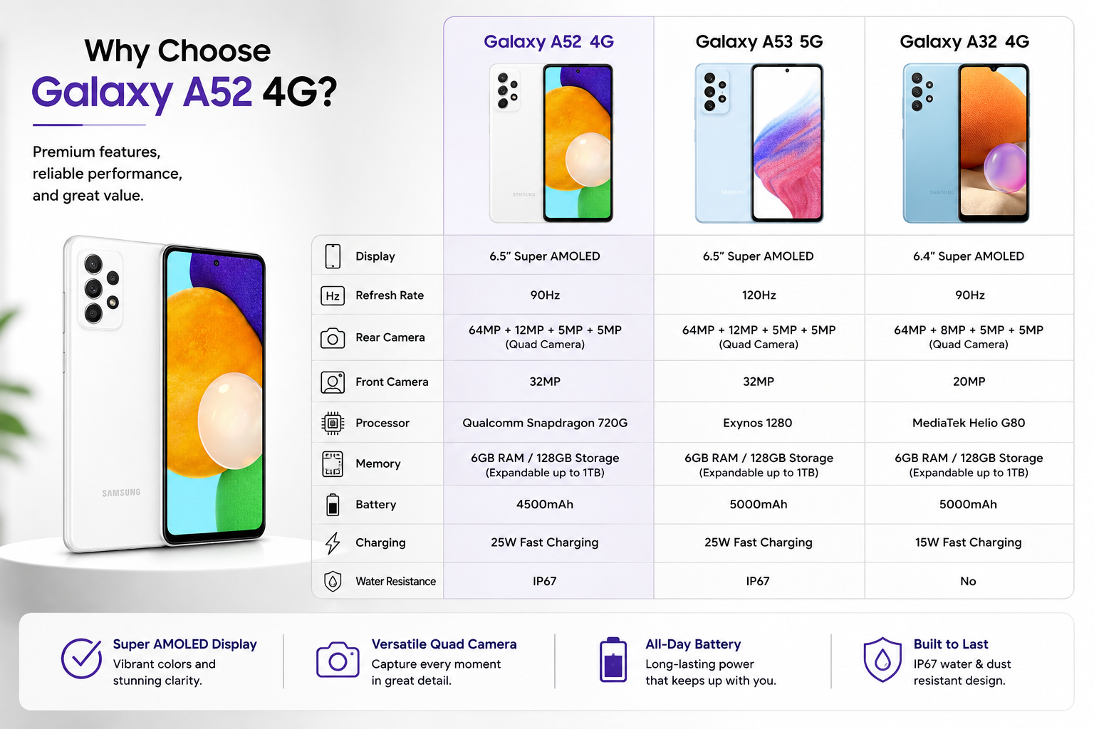 White Samsung Galaxy A52 4G smartphone with Super AMOLED display panel