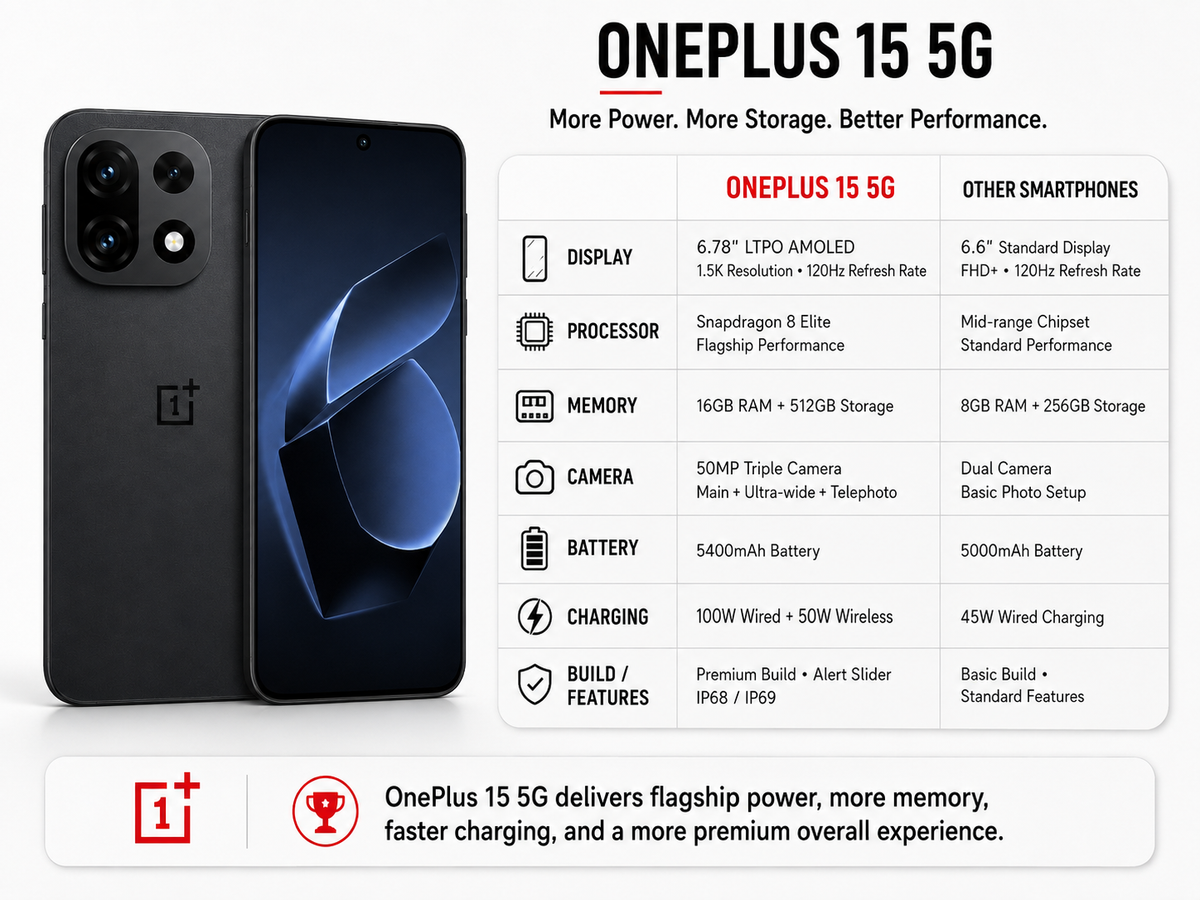 OnePlus 15 5G  Black smartphone showing front and back with camera array