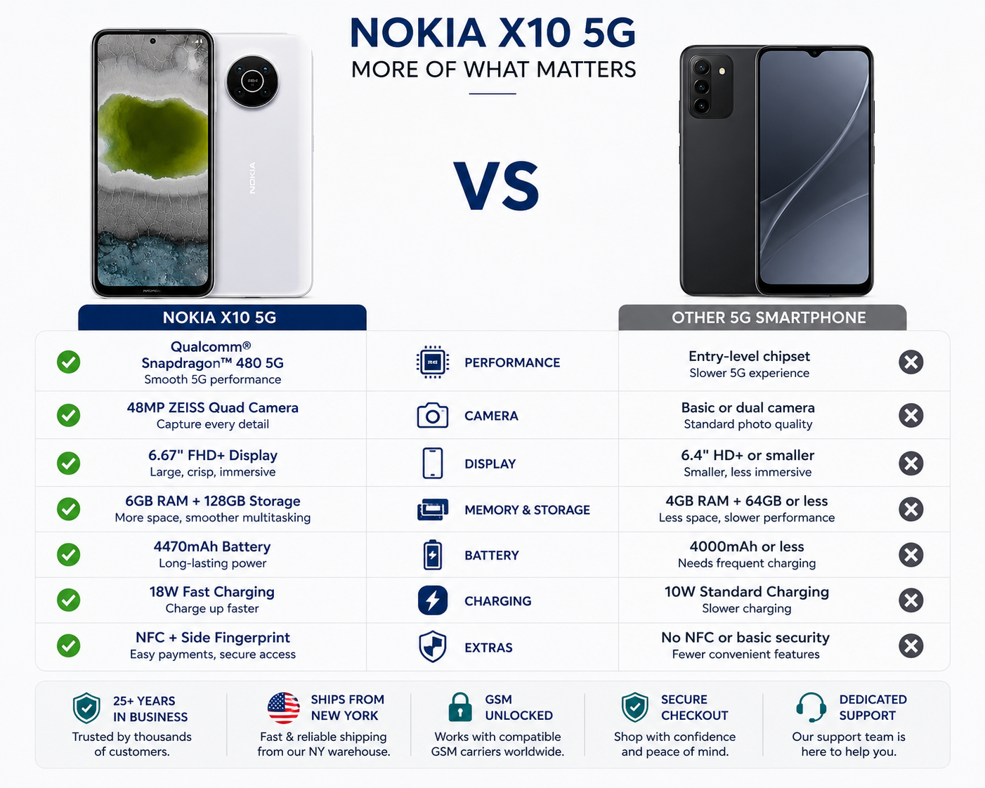 Nokia X10 5G smartphone, white front and back shown side by side
