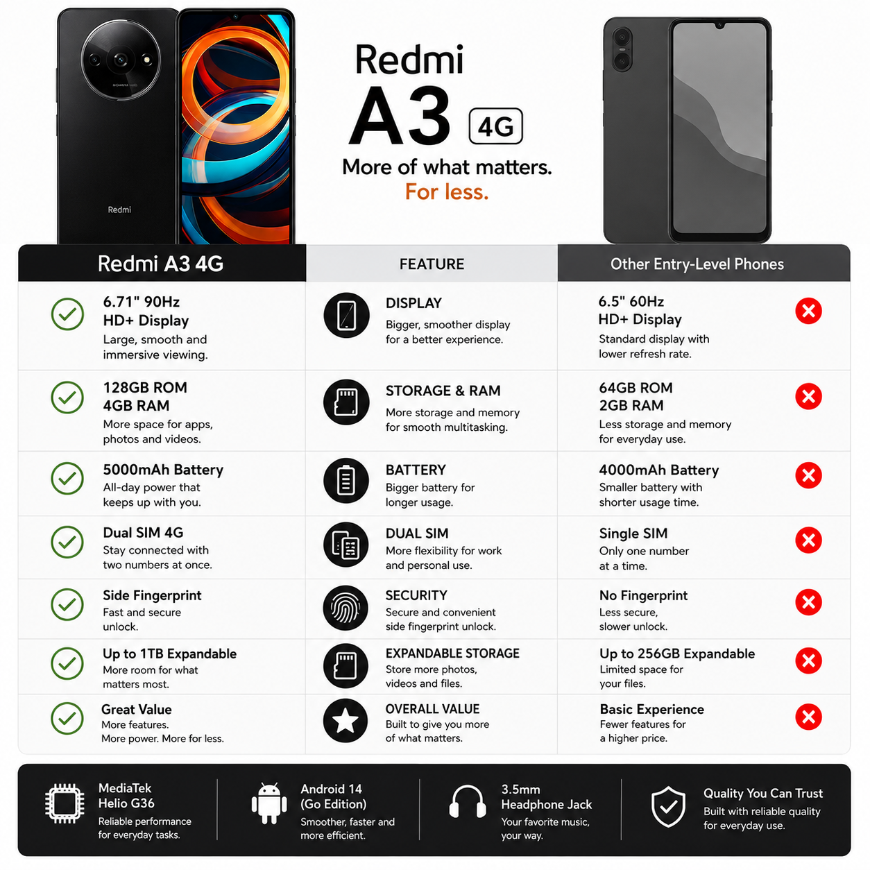 Xiaomi Redmi A3 4G 128GB ROM 4GB RAM Dual SIM GSM Unlocked - Black