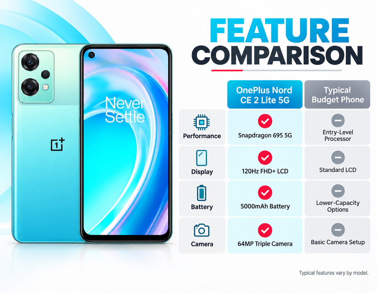 OnePlus Nord CE 2 Lite Blue smartphone with 'Never Settle' screen, black bezel and dual rear cameras