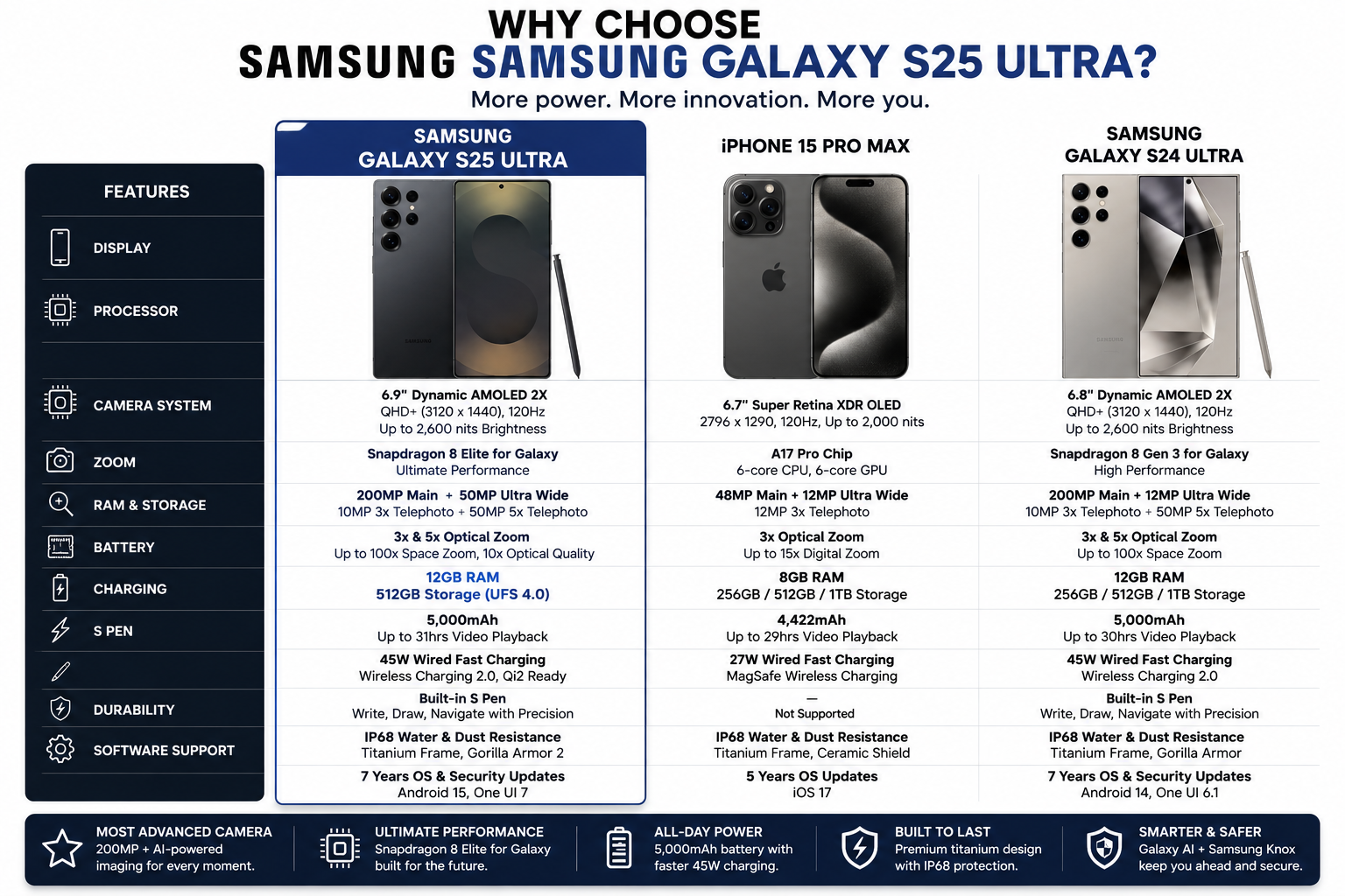 Black Samsung Galaxy S25 Ultra smartphone thumbnail with spec feature panels