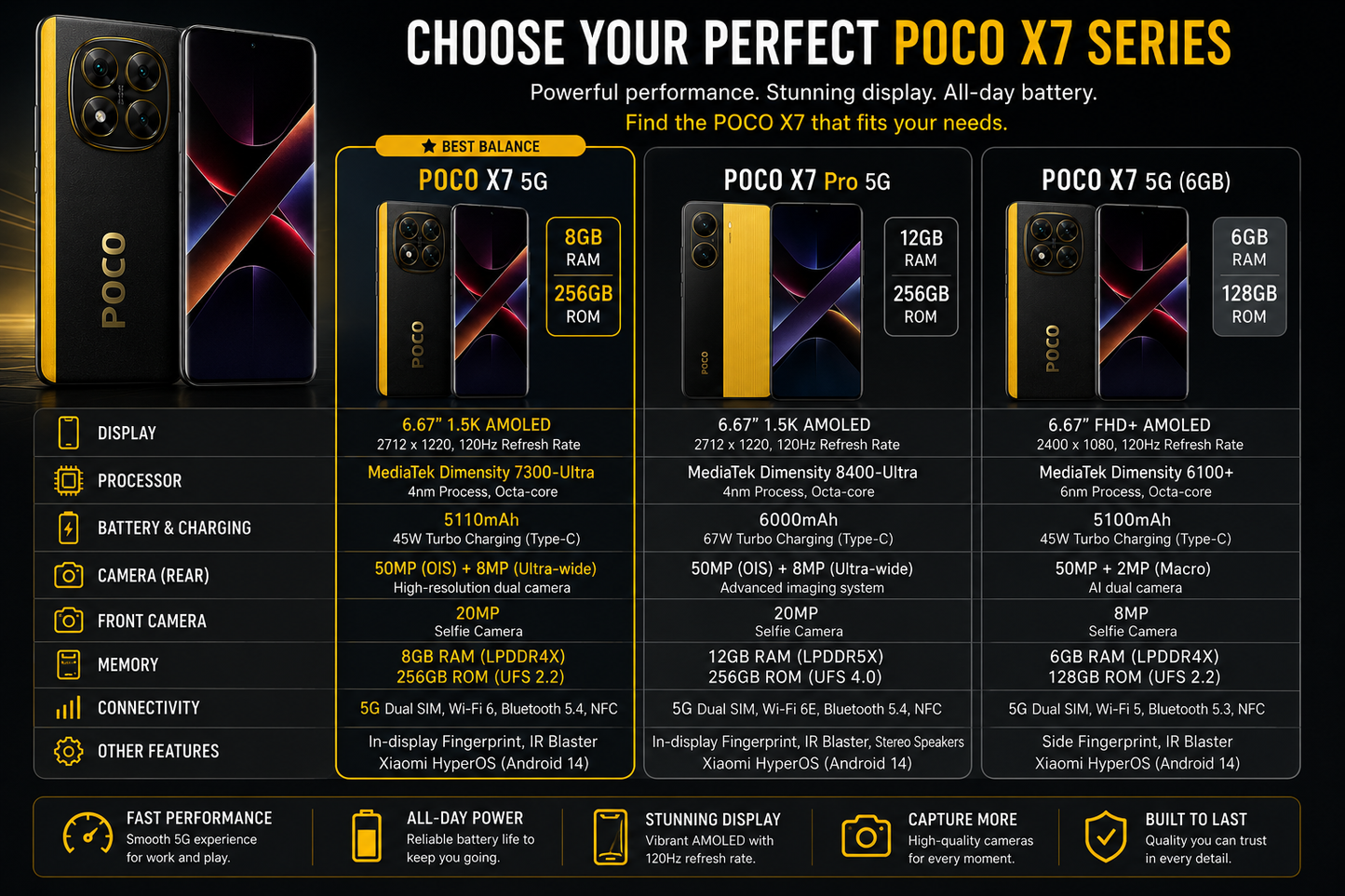 Black Poco X7 5G smartphone shown front and back with quad-camera module