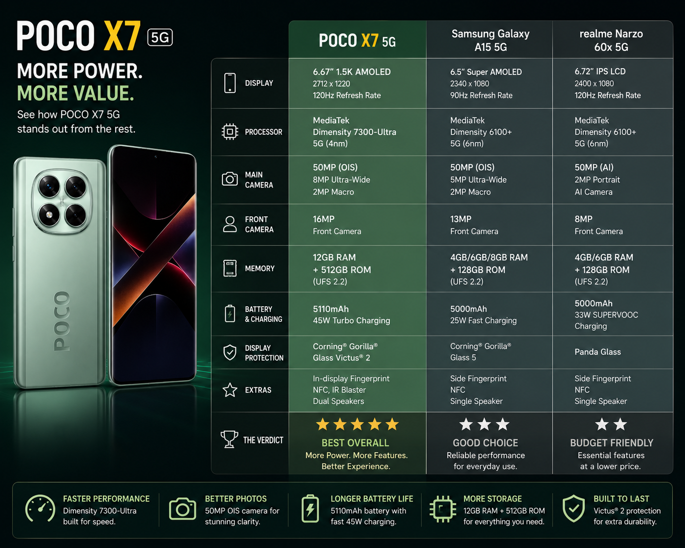 Xiaomi Poco X7 5G Green smartphone with rear triple-lens camera and front screen in studio view