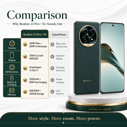 Realme 13 Pro Plus 5G Realme green smartphone pair on display with front screen and rear camera