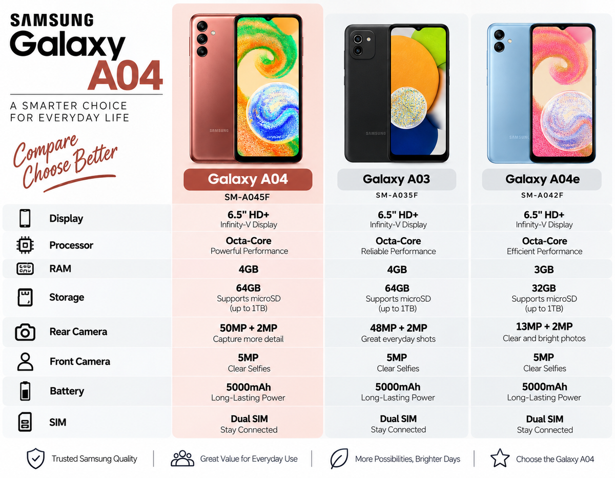 Samsung Galaxy A04 smartphone with copper finish and front display, shown with features