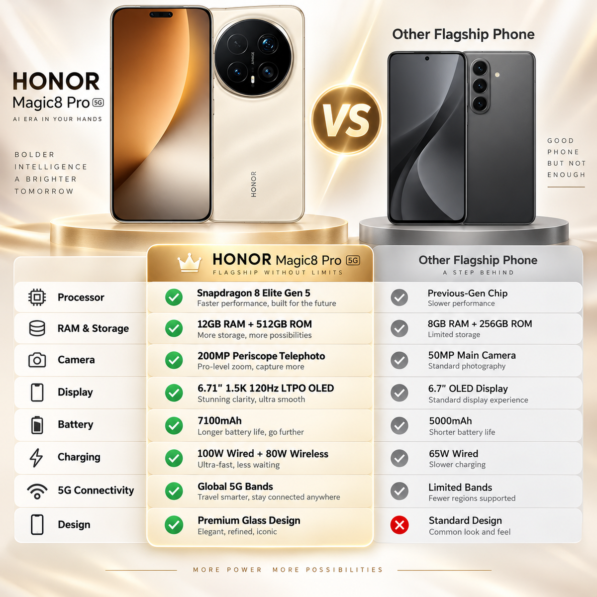 Honor Magic8 Pro product comparison poster with smartphone renders and icons