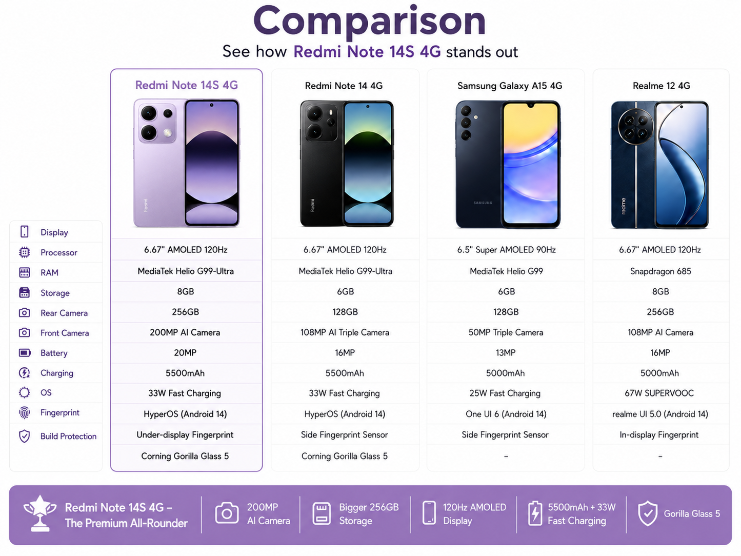 Xiaomi Redmi Note 14S 4G 256GB ROM 8GB RAM Dual Sim GSM Unlocked - Aurora Purple