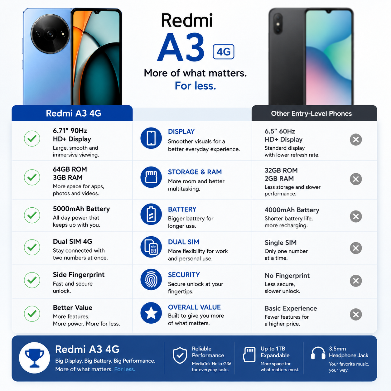 Xiaomi Redmi A3 4G 64GB ROM 3GB RAM Dual SIM GSM Unlocked - Blue