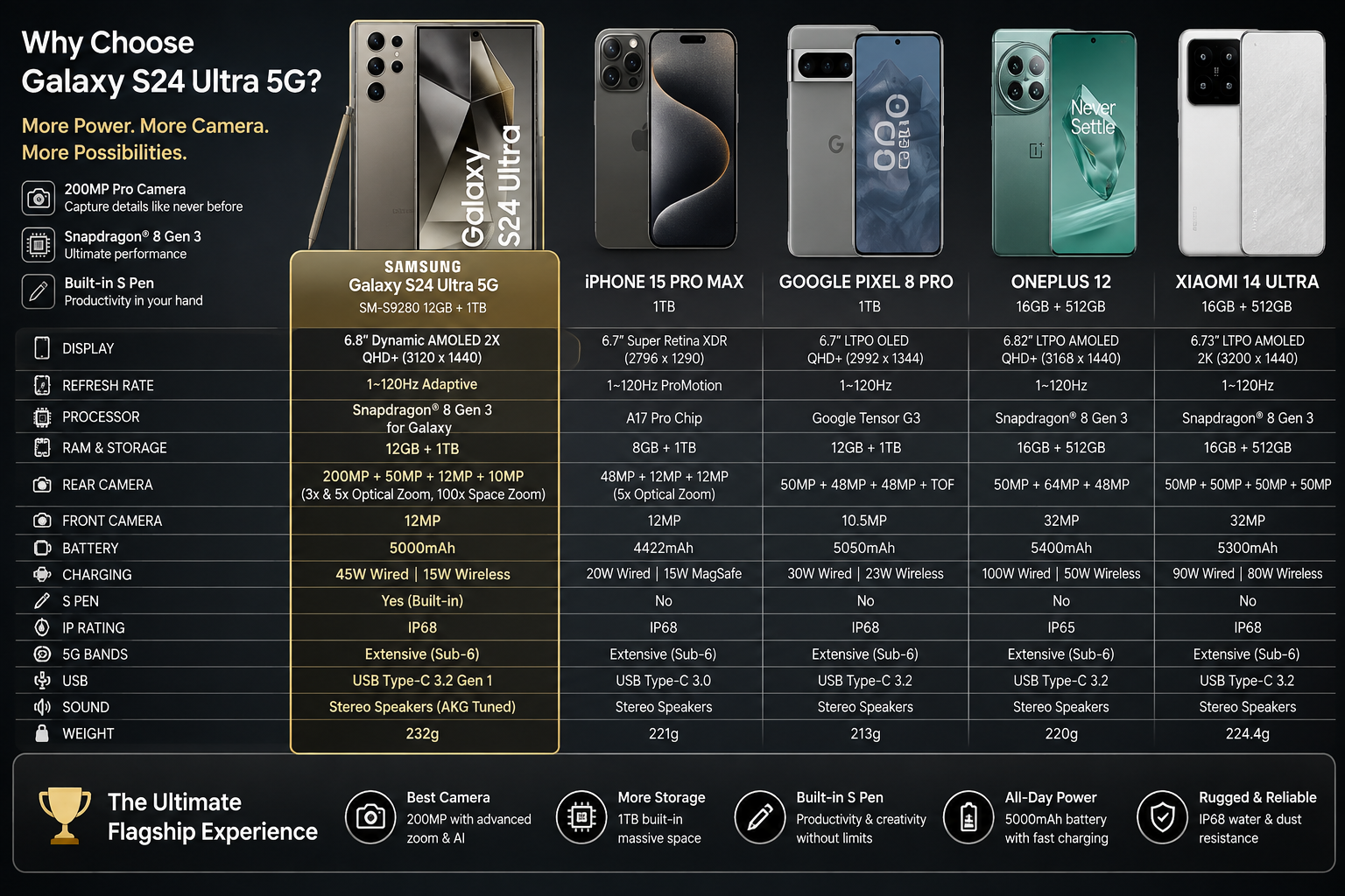 Smartphone spec comparison chart featuring Samsung Galaxy S24 Ultra 5G and other models