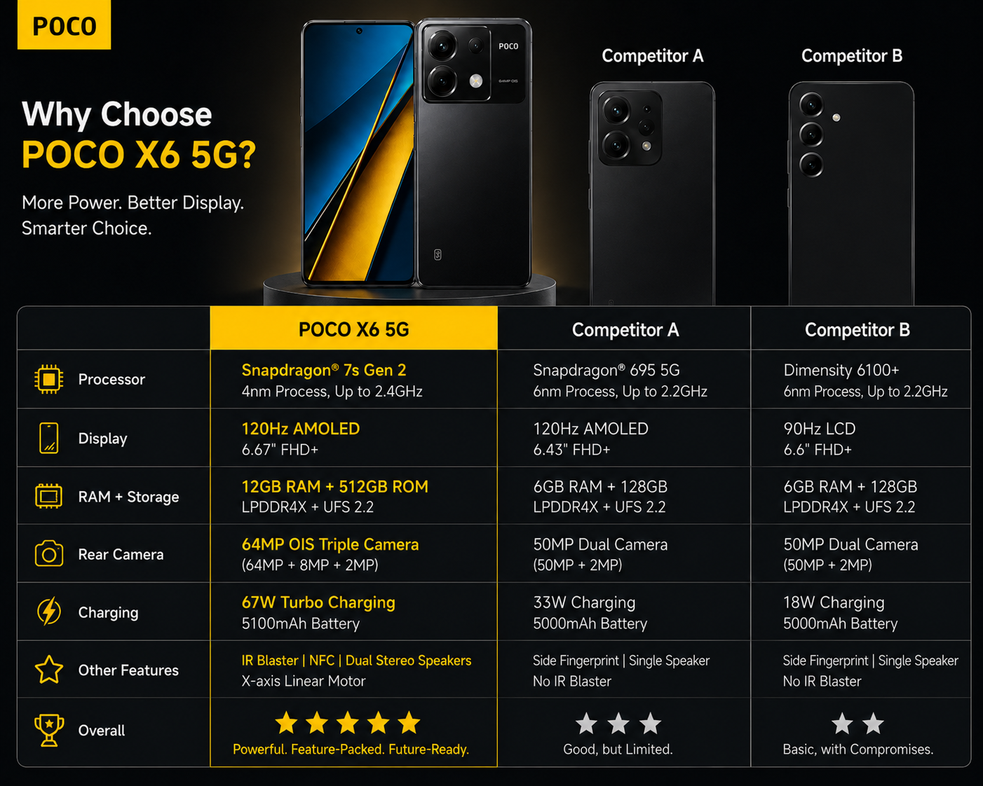 Xiaomi Poco X6 5G 512GB ROM 12GB RAM Dual SIM GSM Unlocked - Black
