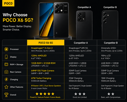 Xiaomi Poco X6 5G 512GB ROM 12GB RAM Dual SIM GSM Unlocked - Black