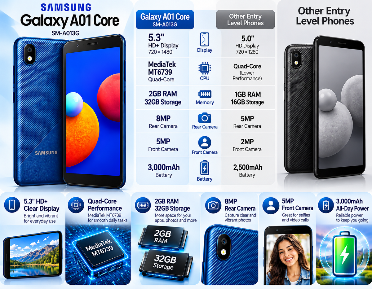Blue Samsung Galaxy A01 Core smartphone with front display and rear camera