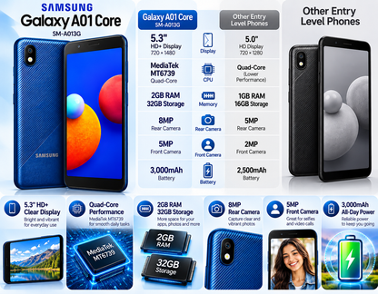 Blue Samsung Galaxy A01 Core smartphone with front display and rear camera