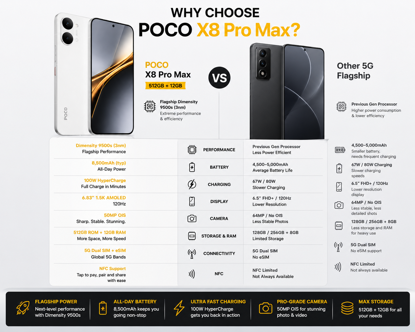 Xiaomi Poco X8 PRO MAX 5G White POCO smartphone shown beside a comparison infographic and highlighted feature icons