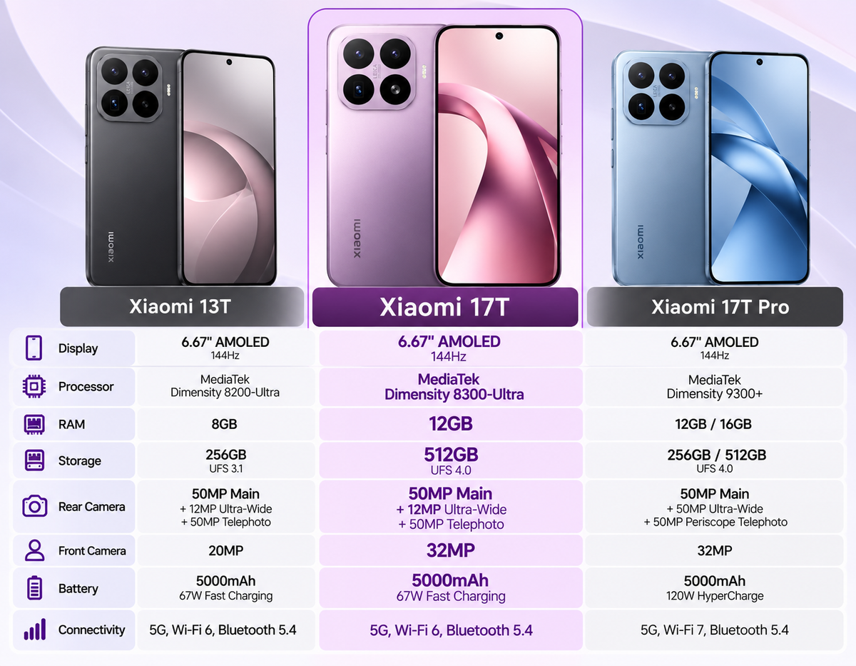 XIAOMI Mi 17T 5G Three smartphones shown side by side, each with front display and rear cameras.