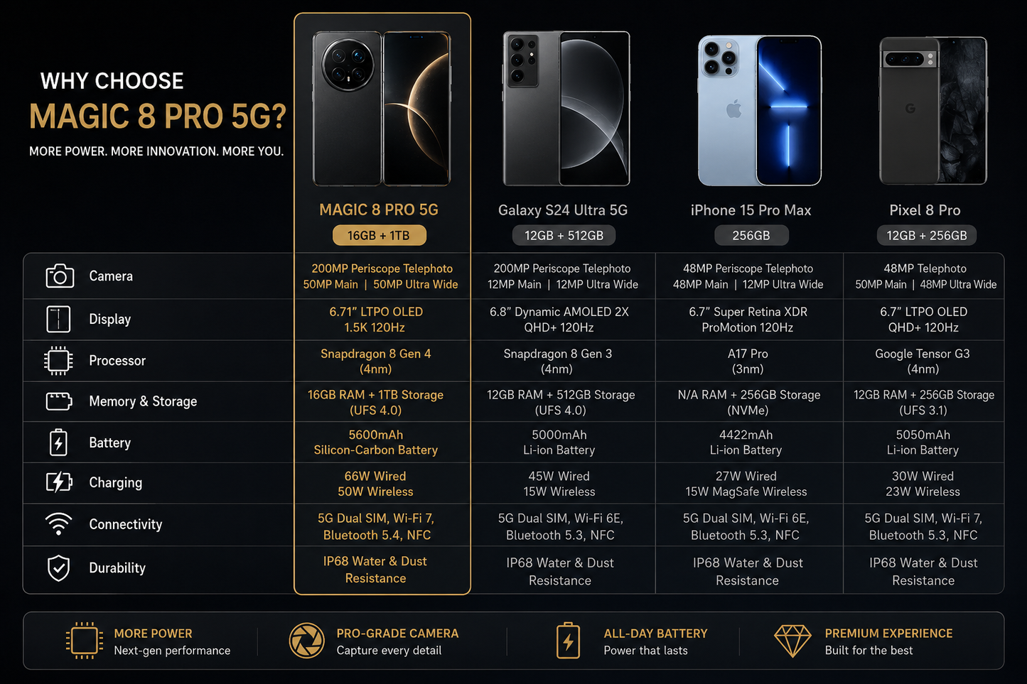 Honor Magic8 Pro 5G  Smartphone model comparison graphic showing multiple phones with rear camera lenses.