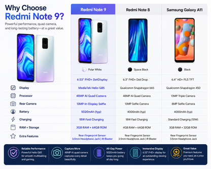 Xiaomi Redmi Note 9 3GB/64GB Dual Sim 6.53" 48MP GSM Unlocked- Polar White